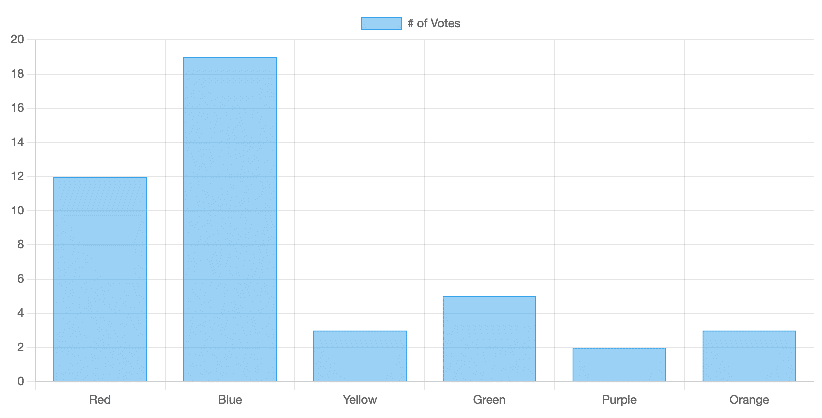 Bar Chart