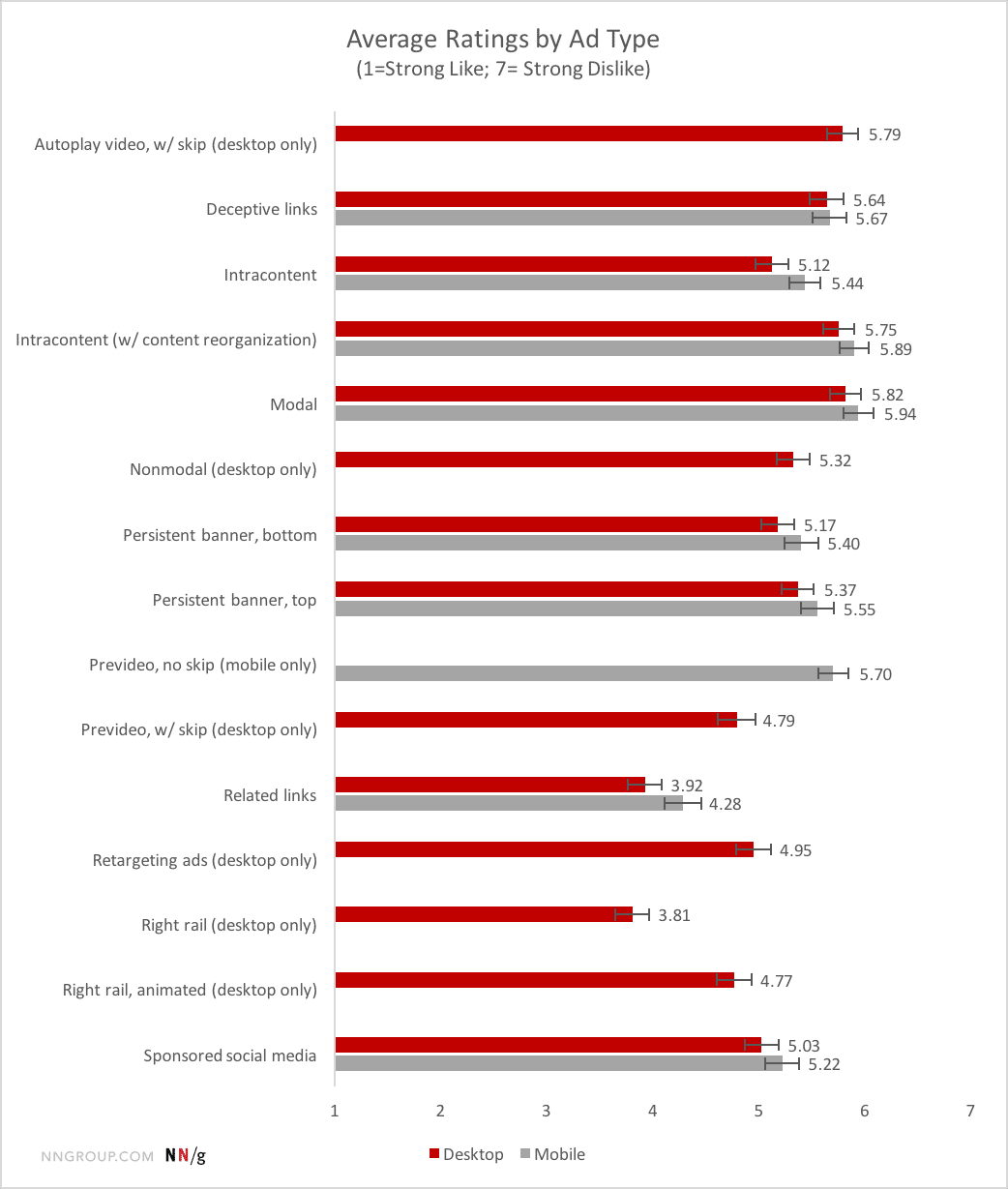 Nielsen Norman Group Average Ratings by Ad Type